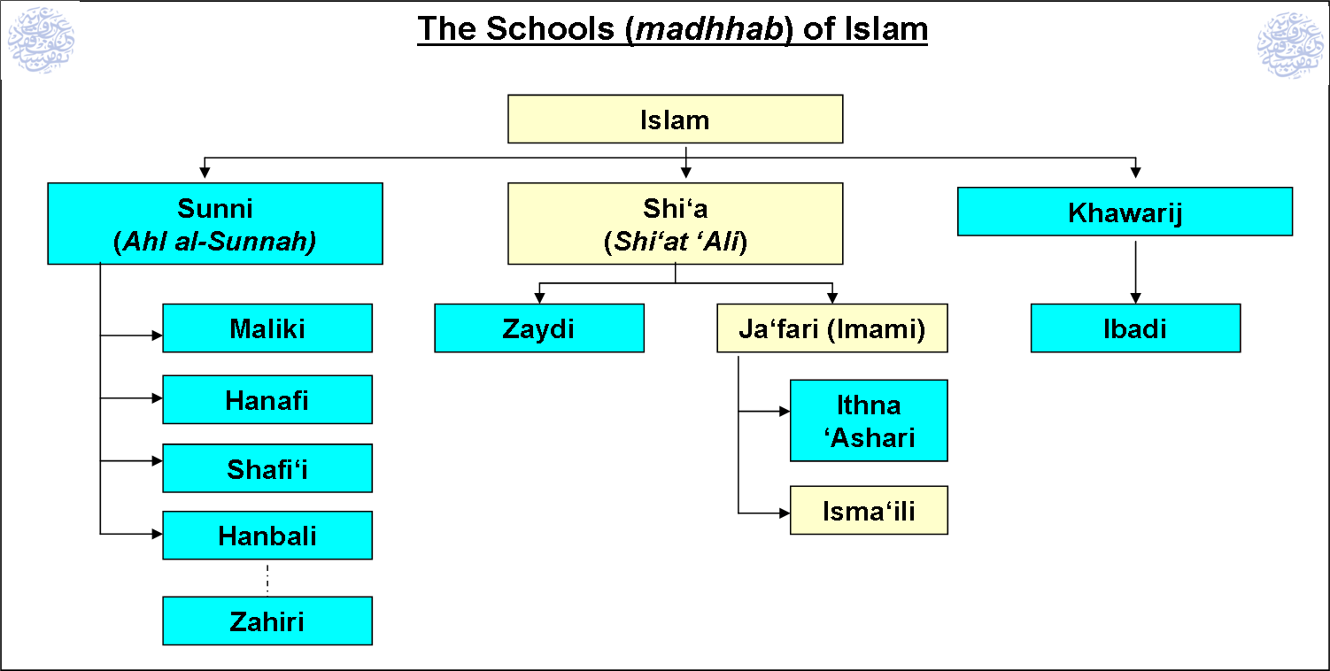 Difference Between Sunni And Shia Chart
