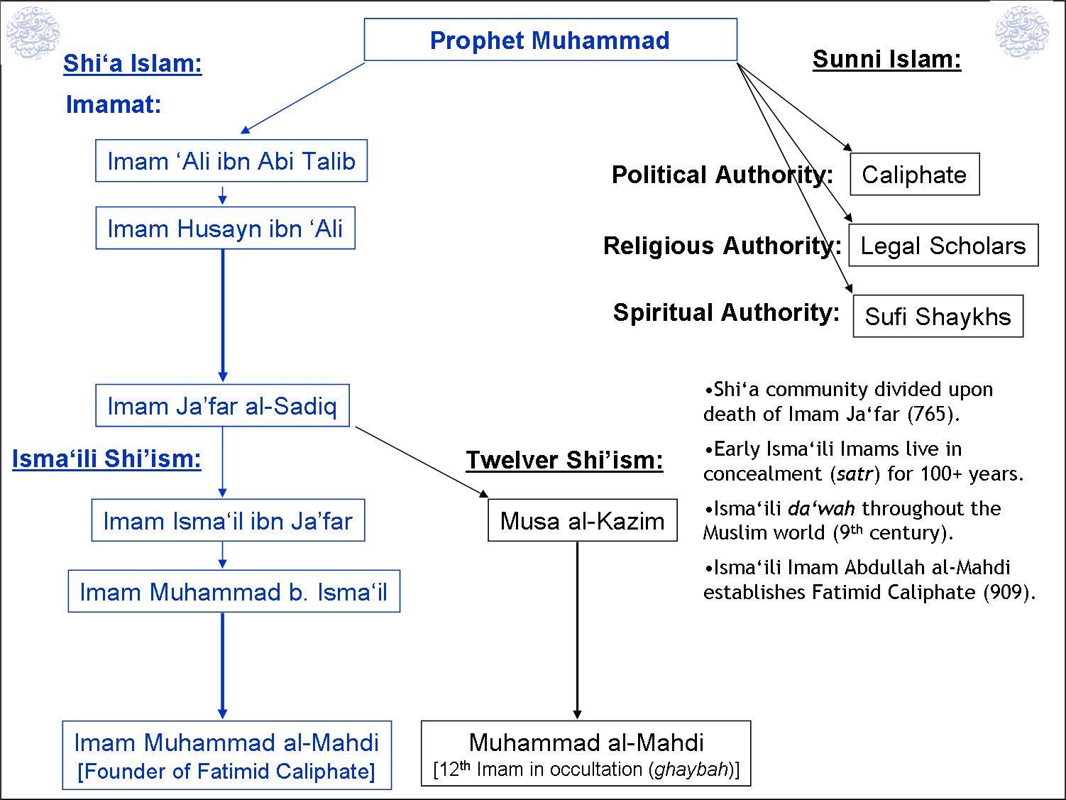 Shia And Sunni Differences Chart